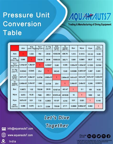 Units Of Pressure Conversion Chart