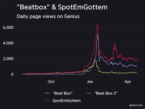 A Chronological Guide To Every Major Remix Of Spotemgottems Beat Box