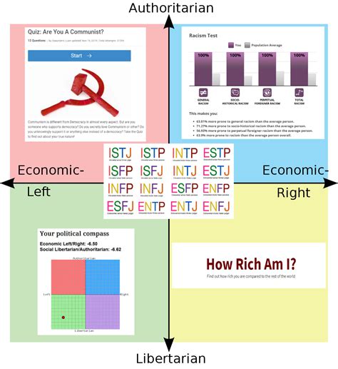 Every Quadrants Favourite Quiz R Politicalcompassmemes