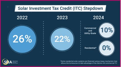 7 California Solar Incentives You Need to Know in 2022 — and Beyond ...