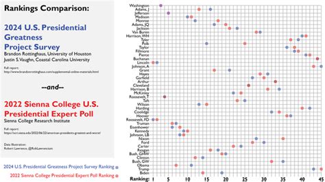 Comparison of Two U.S. Presidential Ranking Expert Surveys [OC] : r ...