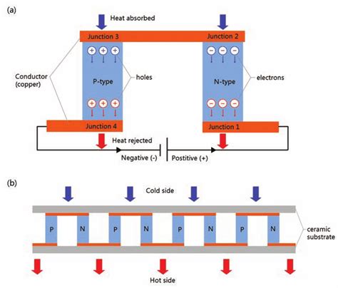 A Schematic Diagram Of Thermoelectric Element B Schematic Diagram