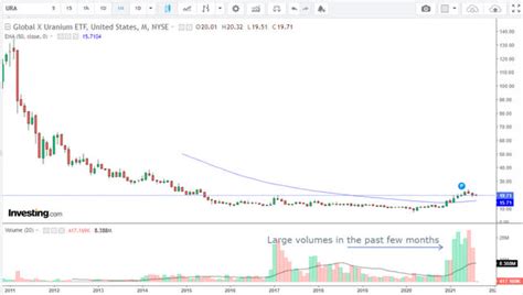 Global X Uranium Etf Nuclear Dawn Nysearca Ura Seeking Alpha