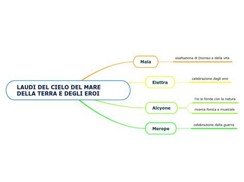 Laudi Del Cielo Del Mare Della Terra E Deg Mind Map