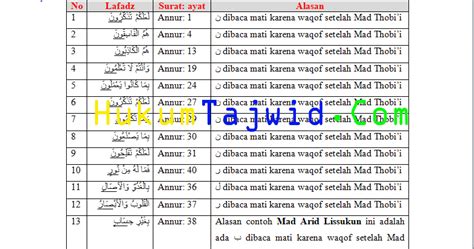 30+ Contoh Mad Arid Lissukun dalam Al-Qur’an Beserta Surat dan Ayatnya - Ilmu Tajwid Lengkap