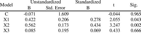 Multiple Regression Analysis Output Download Scientific Diagram