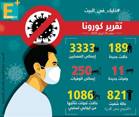 الصحة المصرية 89 حالة شفاء من فيروس كورونا وتسجيل 189 إصابة جديدة و11