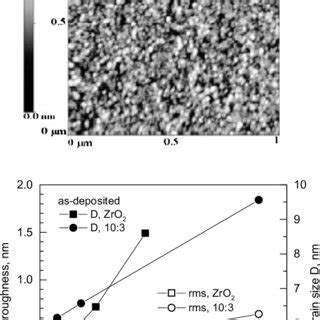 Afm Images Of Nm Thick Zro Er O Films Grown With Cycle Ratio