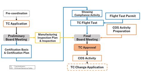 Unmanned Aircraft Type Certification Process Aerovxr Llc