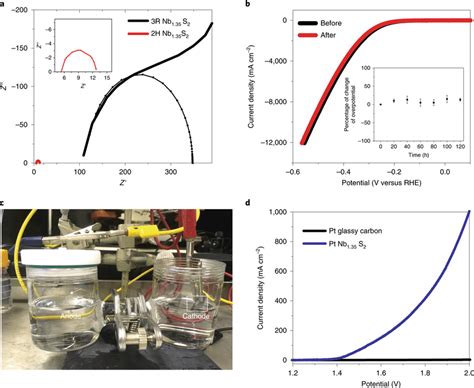 Electrochemical Impedance Spectroscopy Electrochemical Stability Of