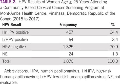 Prevalence And Distribution Of Human Papillomavirus Genotypes Among