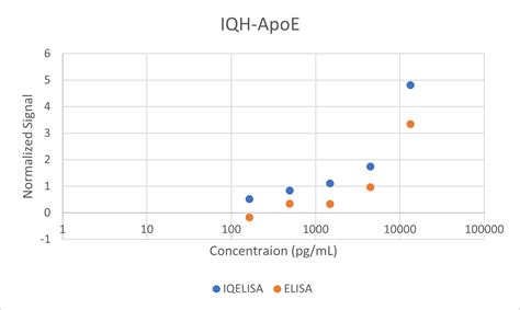 Human ApoE Immuno PCR Assay Kit IQELISA RayBiotech