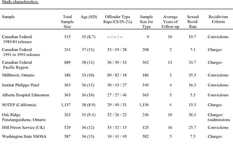 Table 1 From Age And Sexual Recidivism A Comparison Of Rapists And