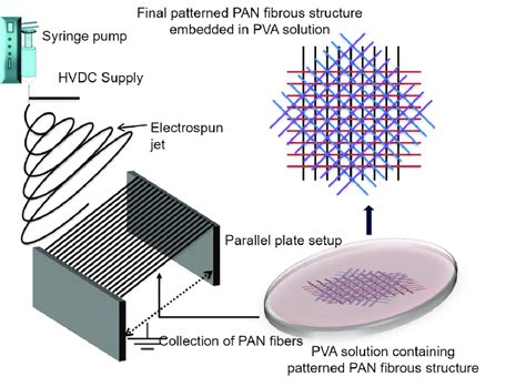 Fabrication Of Polyvinyl Alcohol Pva Strong Polymer Thin Films With