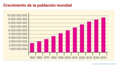 El Crecimiento De La Población Nueva Escuela Mexicana