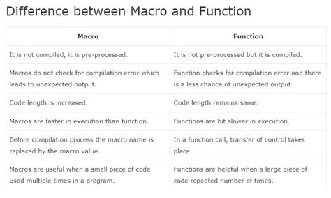 Difference Between A Macro And Function Outside C Tech Help Notes