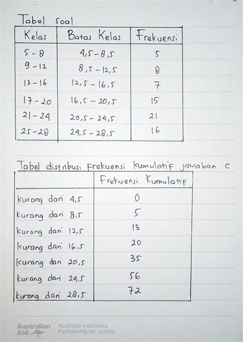 Detail Contoh Soal Tabel Distribusi Frekuensi Koleksi Nomer