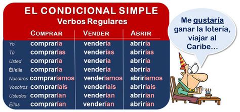 Conditional Tense In Spanish How To Form It B1 Learn Spanish Online