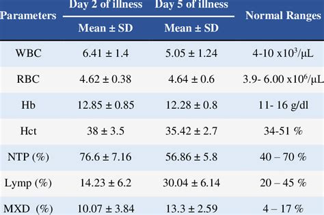 Comparison Between Hematological Parameters In The Day 2 And Day 5 Of