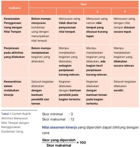 Contoh Rubrik Asesmen Projek Penguatan Profil Pelajar Pancasila