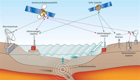 Vom Kampf Gegen Naturgefahren World Ocean Review