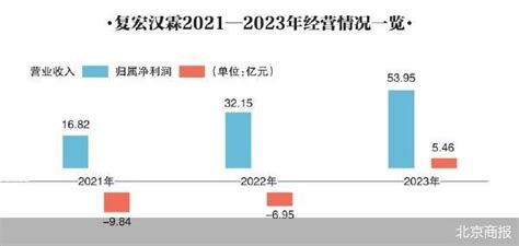 复星医药私有化复宏汉霖：期待估值回归 财经频道 中华网