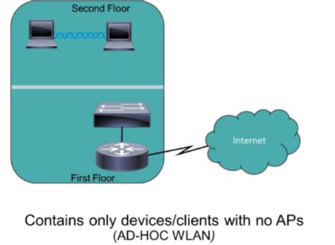 Section 11 Wireless Networks Flashcards Quizlet