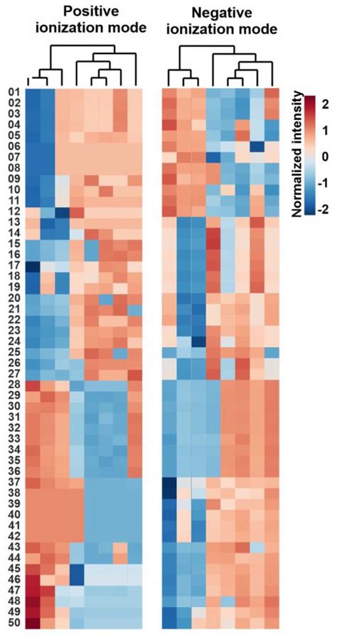 Clustering Of Vap Patients Based On Aetiology Heatmaps For Positive