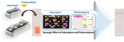 Adsorption And Photocatalytic Properties Of Tris 4 Aminophenyl Amine