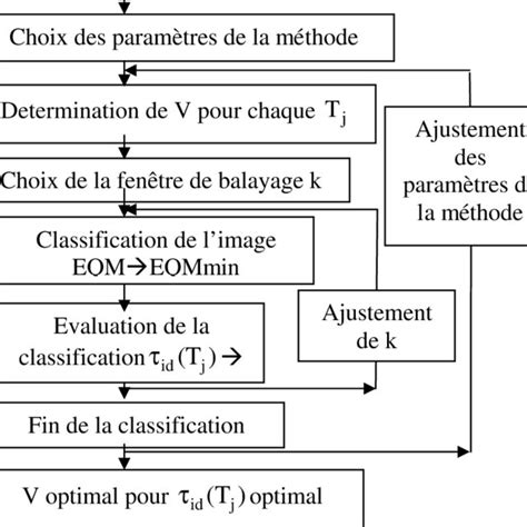 Algorithme De D Termination De Signatures Optimales De Texture Figure