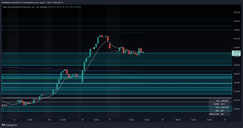 Nasdaq Ttwo Chart Image By Darkroast Tradingview