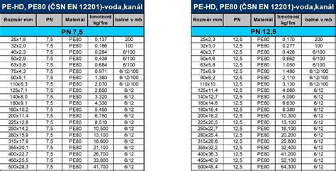 Plastové trubky PE HD PE80 LUNA PLAST a s