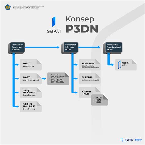 Peningkatan Produksi Dalam Negeri P Dn Pada Aplikasi Sakti