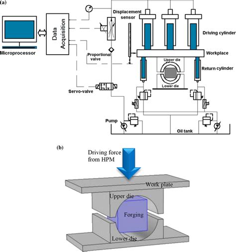 Diagram Of The Forging Process A Diagram Of Hpm And Control System B Download Scientific