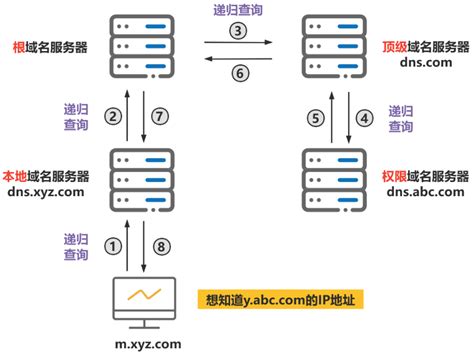 8 张图带你彻底搞懂 Dns 域名解析过程 轻识