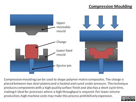 Compression Moulding Process Diagram Mechanical Arena Compr