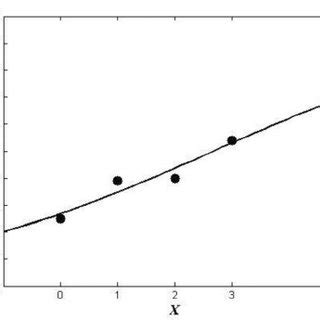 Logistic model given by Equation (13). Prob( Y 1⁄4 1) is the ...