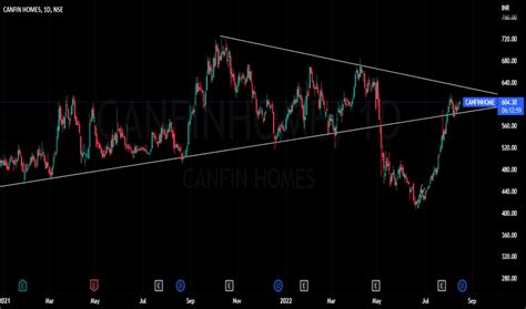 CANFINHOME Stock Price And Chart NSE CANFINHOME TradingView India