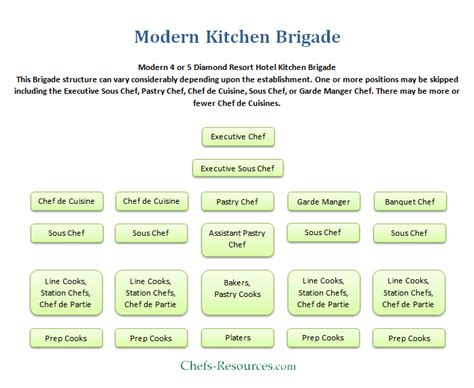 The Modern Kitchen Brigade System