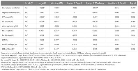 Frontiers Impact Of Follicular Size Categories On Oocyte Quality At