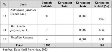 Keanekaragaman Lumut Epifit Di Kawasan Air Terjun Benang Kelambu