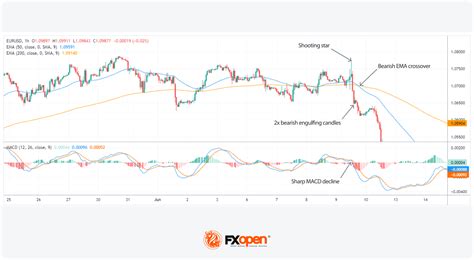 Retracement Vs Reversal Whats The Difference Market Pulse