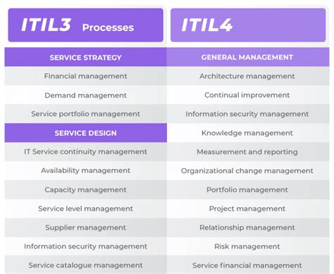 The Difference Between Itil 4 Vs Itil 3 It Training And Certification