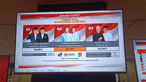 Quick Count Di Lampung Prabowo Gibran Unggul Persen Jurai Id