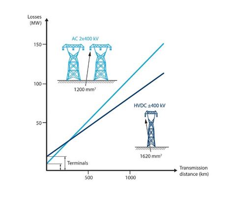 Hvac Versus Hvdc Transmission Line The Engineermind