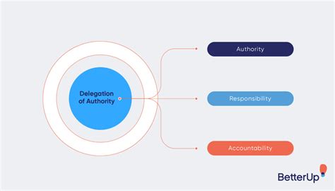 Delegation Of Authority How To Delegate Work In 6 Steps