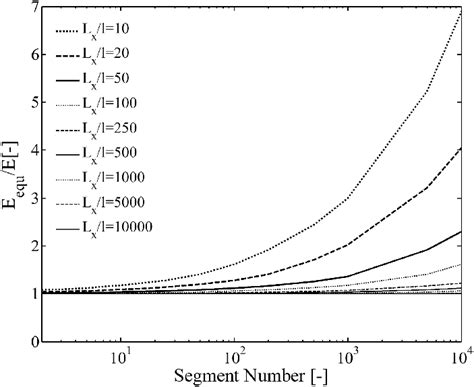 effect  segment number   segment length    equivalent