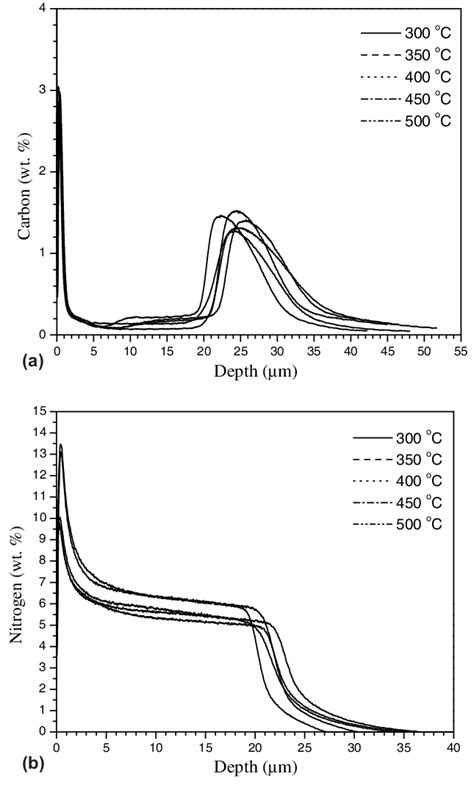 A Carbon And B Nitrogen Concentration Depth Profiles For Samples