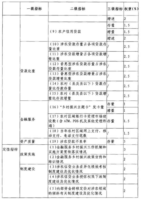 《金融机构服务乡村振兴考核评估办法》正式发布！指标