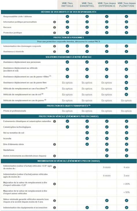 Quels Sont Les Formules Dassurance Auto Maif Guide D Assurances